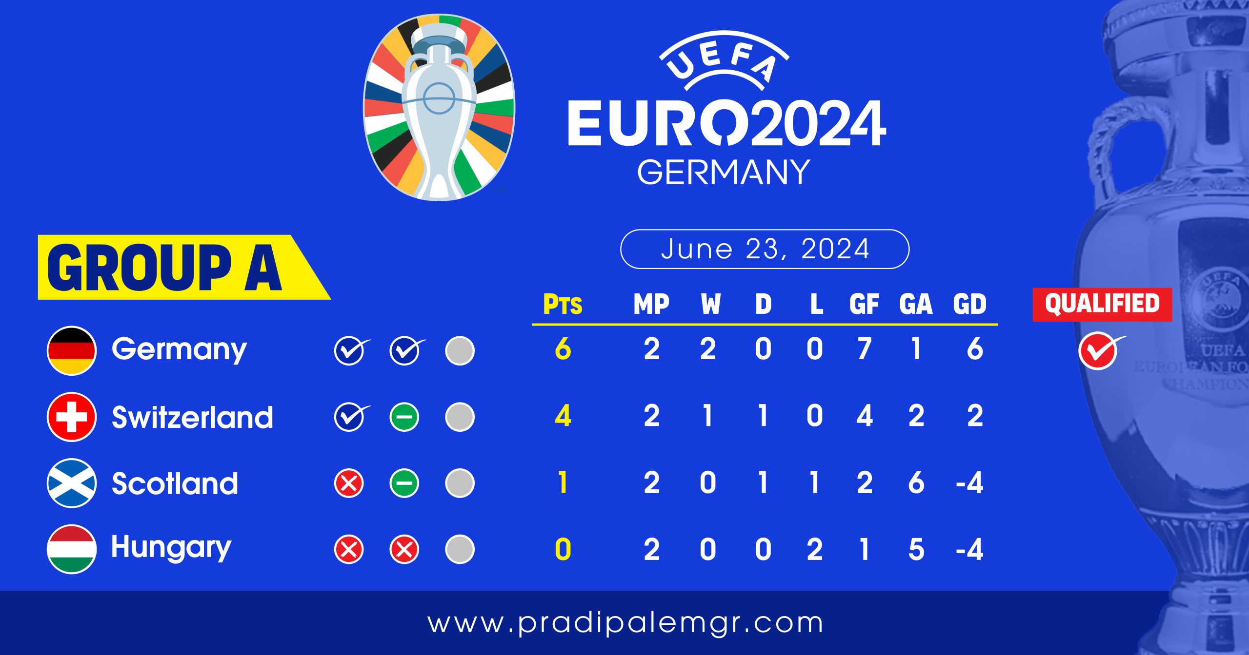 UEFA EURO 2024 Group-A Table